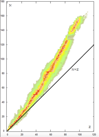 neutrons versus Z