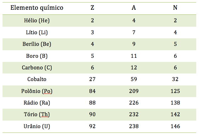 protons neutrons numero de massa