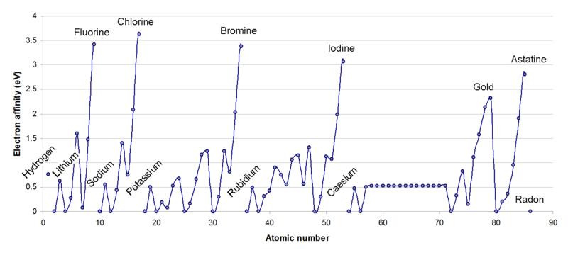 afinidade eletronica