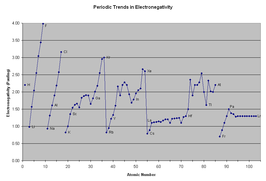 eletronegatividade