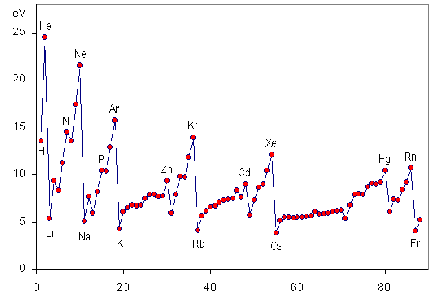 primeira energia de ionizacao