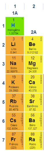 tabela periodica grupo s