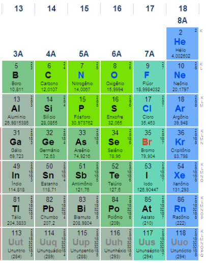 tabela periodica grupo p