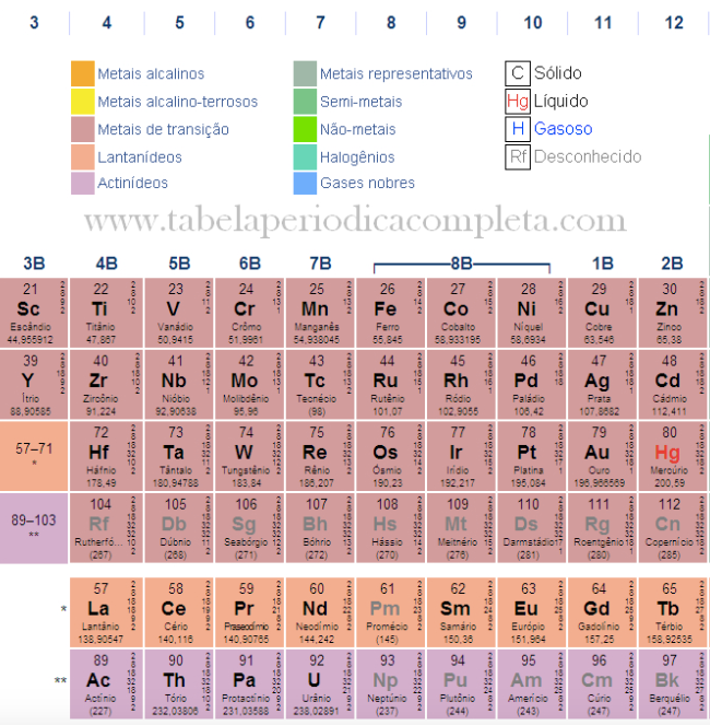 tabela periodica grupo d