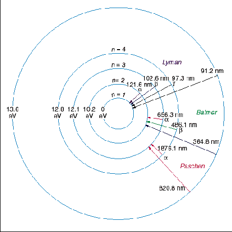 niveis de energia do hidrogenio