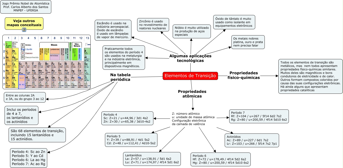 mapa conceitual elementos de transição