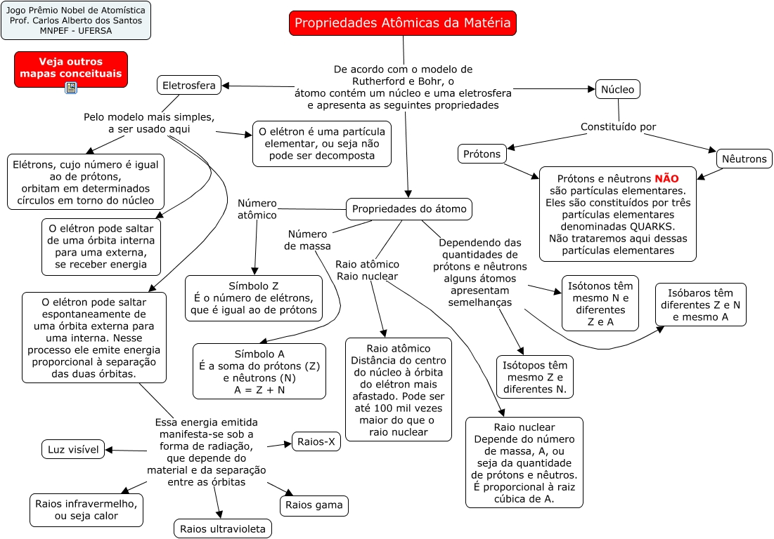 mapa conceitual prop atomicas da materia