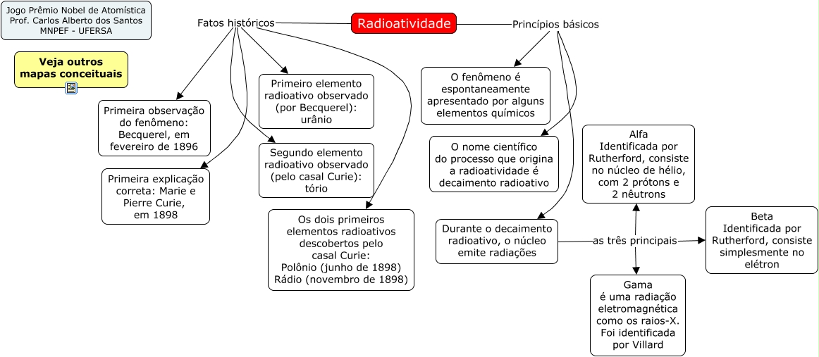 mapa conceitual radiotaividade