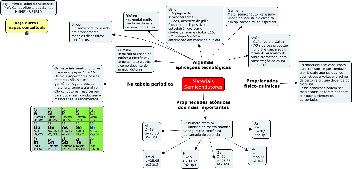 mapa conceitual semicondutores