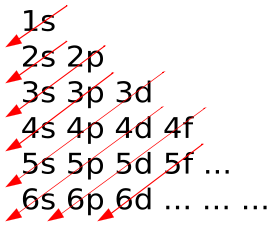 diagrama de pauling